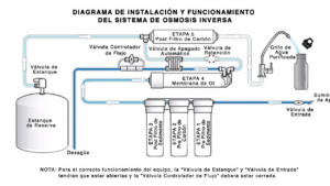 Qué es un Esquema de Ósmosis Inversa de 5 Etapas